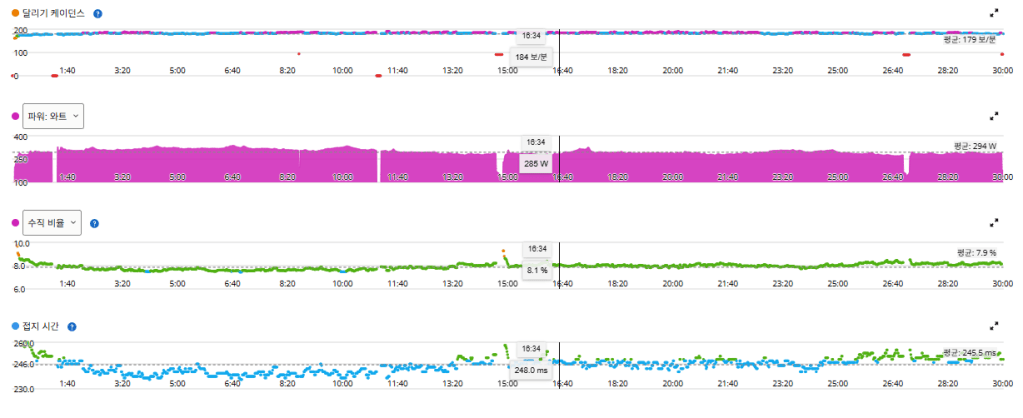 Garmin running dynamics chart showing cadence, power, vertical ratio, and ground contact time during a 30-minute run after 40.